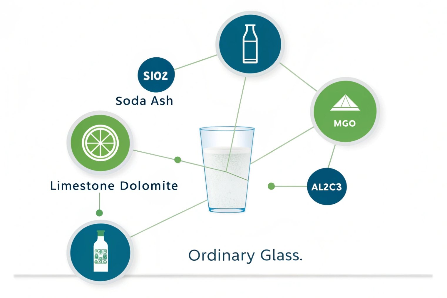 Infographic of ordinary soda-lime glass composition with silica soda ash limestone
