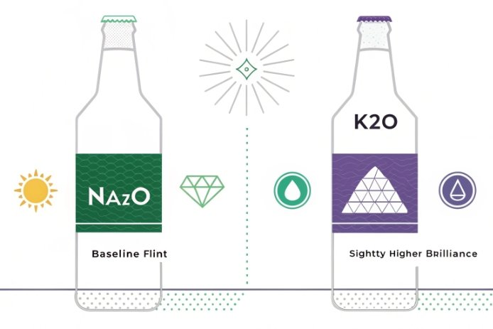 Infographic comparing Na2O and K2O flint glass bottles for higher brilliance.