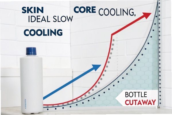 Cooling Curve Diagram Skin and core cooling curve diagram for ideal slow glass bottle cooling