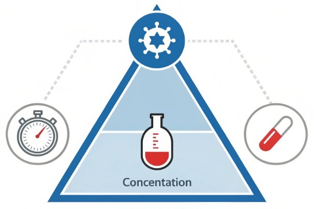 Concentration Control Infographic triangle showing concentration control with lab icons for time and dosage
