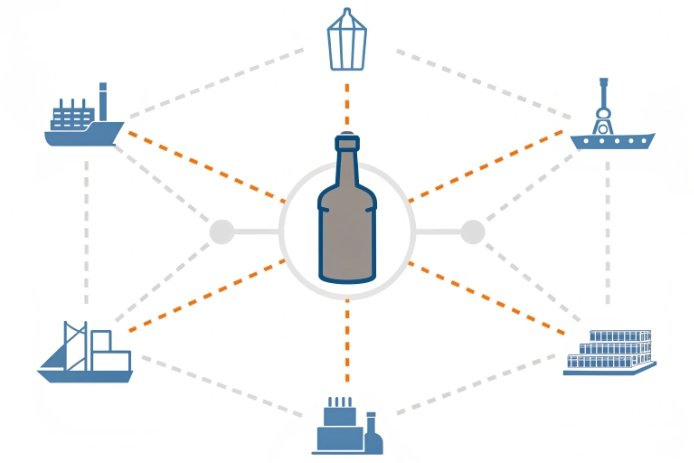 Glass bottle supply chain diagram connecting shipping, factory, warehouse, and retail nodes