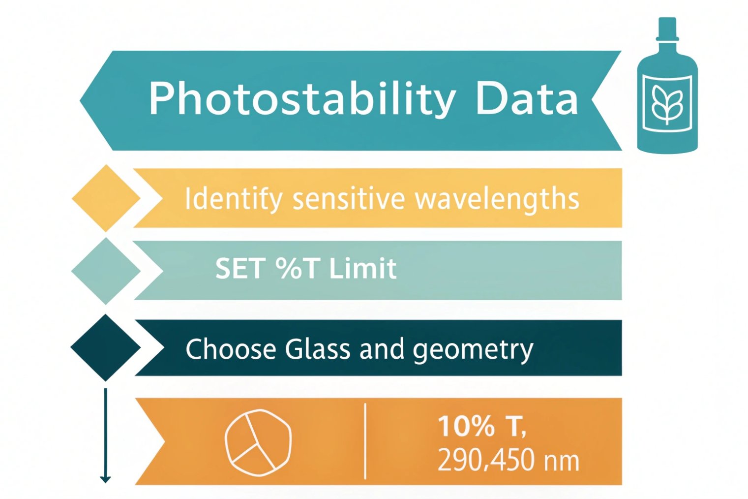 Infographic showing photostability workflow: identify sensitive wavelengths, set %T limit, choose glass and geometry, target 10% T at 290–450 nm